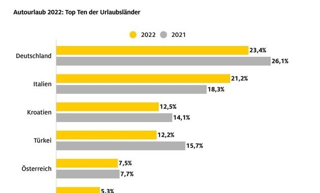 Urlaub im eigenen Land bleibt Spitzenreiter / Rund 500.000 ADAC Routenanfragen zur ...