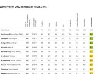 ADAC Winterreifentest / Etliche gute Modelle, aber auch erschreckende Ausreißer