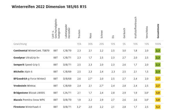 ADAC Winterreifentest / Etliche gute Modelle, aber auch erschreckende Ausreißer