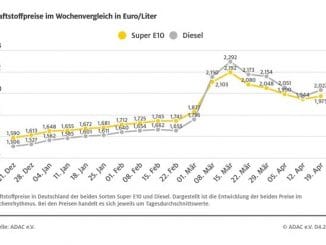 Erholung an den Zapfsäulen vorerst gestoppt / Preise für Diesel und Benzin im ...