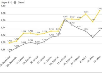 Benzinpreis klettert auf Jahreshöchststand / Für Super E10 geht es im ADAC ...