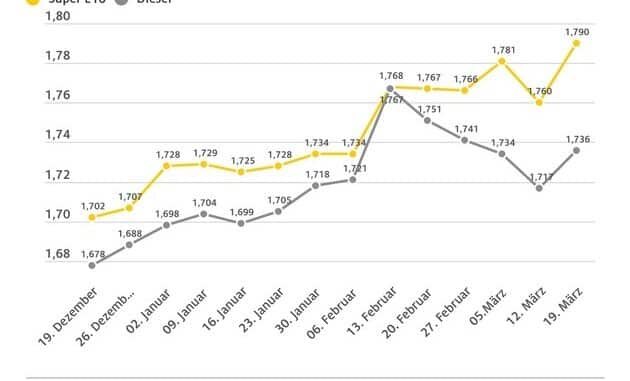 Benzinpreis klettert auf Jahreshöchststand / Für Super E10 geht es im ADAC ...